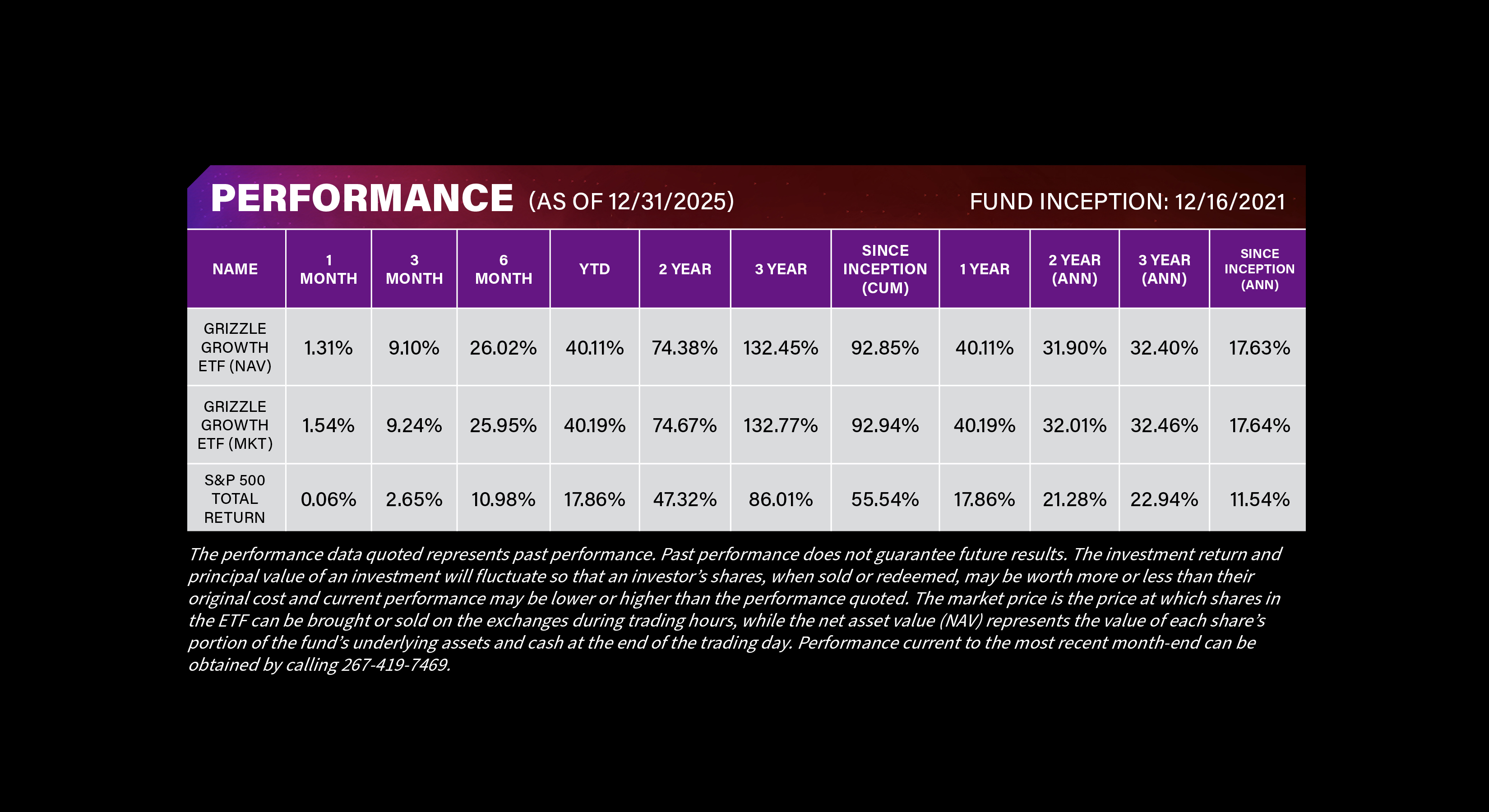 ETF Performance