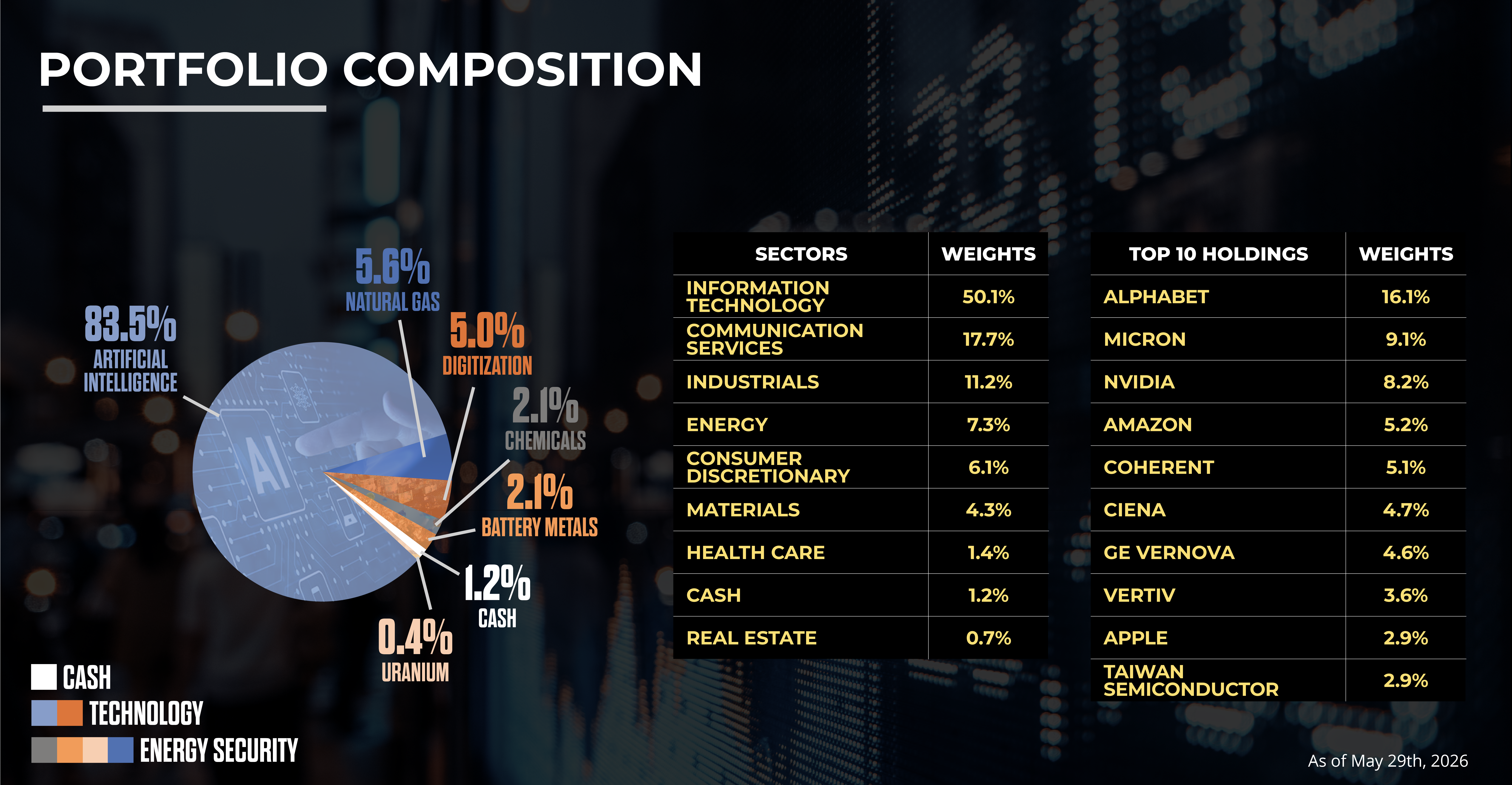 ETF Sectors