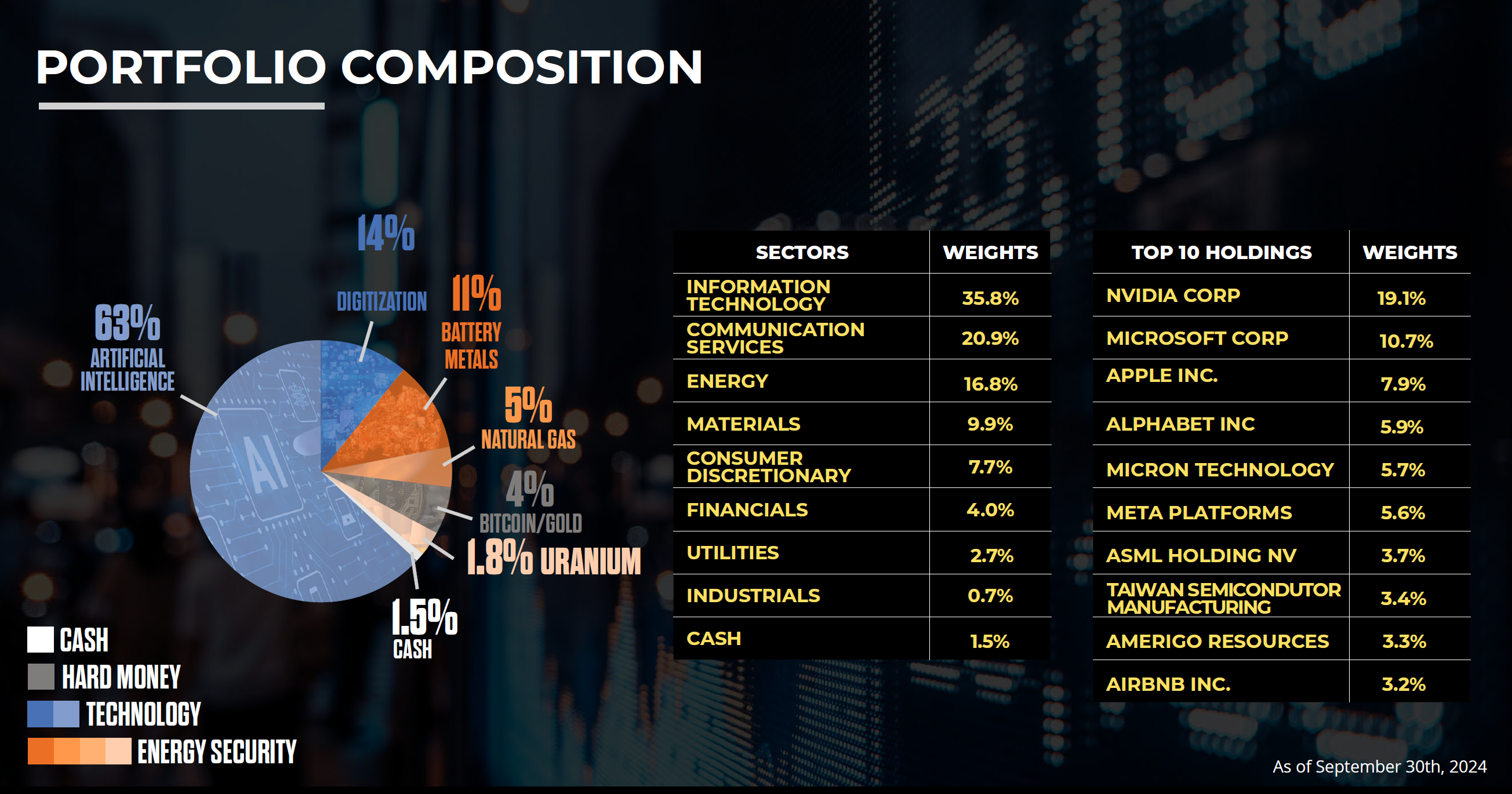 ETF Sectors